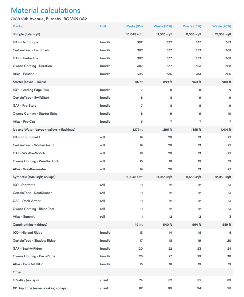 Sample material calculation report illustrating roofing-product quantities across waste scenarios for a Chicago project scope.